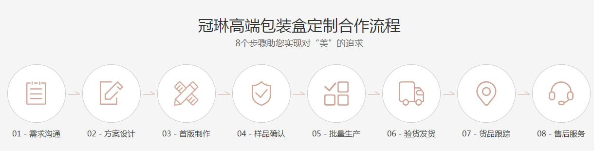 冠琳包裝盒廠(chǎng)家，高端化妝品包裝盒定制生產(chǎn)流程圖